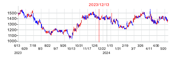 2023年12月13日 15:03前後のの株価チャート